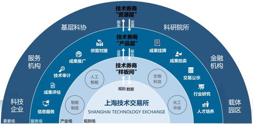 上海技術(shù)交易所落地楊浦，預(yù)計八月首批成果掛牌，開啟技術(shù)推廣新篇章