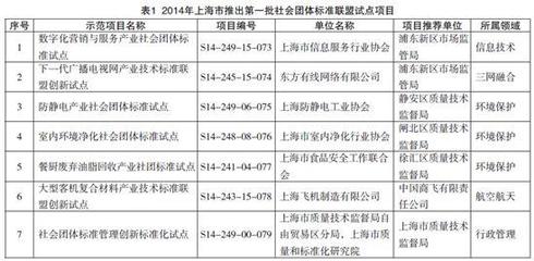 創(chuàng)新引領(lǐng)，標(biāo)準(zhǔn)先行 上海市行業(yè)協(xié)會(huì)團(tuán)體標(biāo)準(zhǔn)建設(shè)經(jīng)驗(yàn)探析